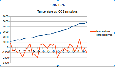 carbon vs temperature